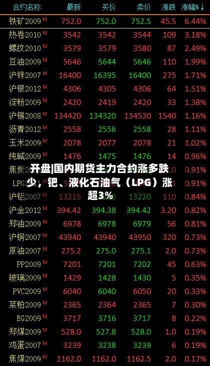 开盘|国内期货主力合约涨多跌少，钯、液化石油气（LPG）涨超3%-第1张图片