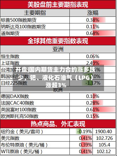 开盘|国内期货主力合约涨多跌少	，钯、液化石油气（LPG）涨超3%-第2张图片