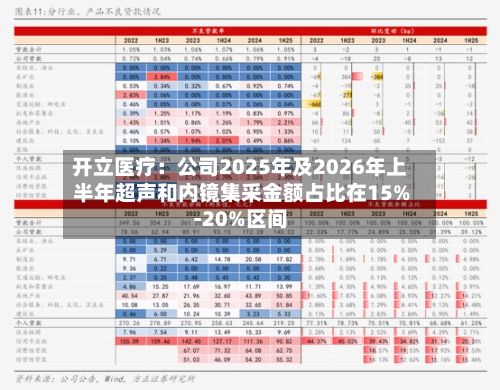 开立医疗：公司2025年及2026年上半年超声和内镜集采金额占比在15%-20%区间