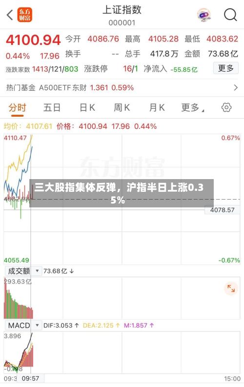 三大股指集体反弹	，沪指半日上涨0.35%-第2张图片