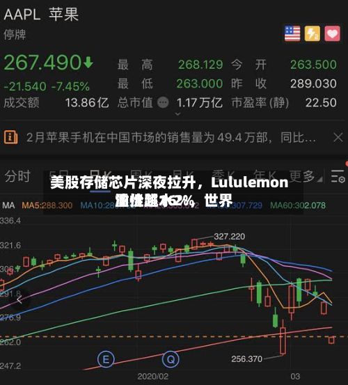 美股存储芯片深夜拉升，Lululemon重挫超16%，世界油价跳水2%