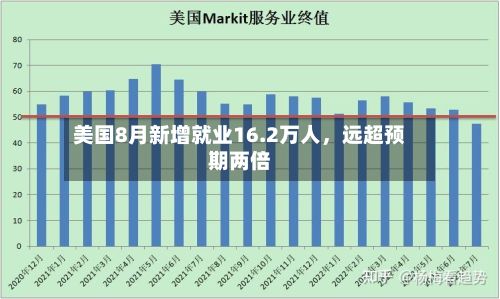 美国8月新增就业16.2万人	，远超预期两倍-第3张图片