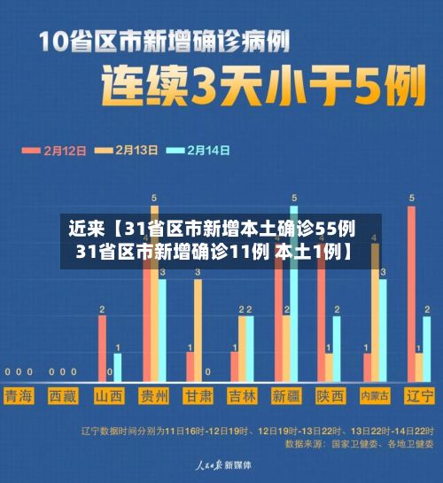 近来【31省区市新增本土确诊55例31省区市新增确诊11例 本土1例】-第2张图片