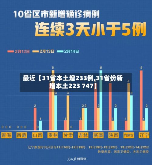 最近【31省本土增233例,31省份新增本土223 747】