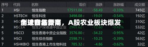 全球食品费用
创近四年新高,A股农业板块爆发