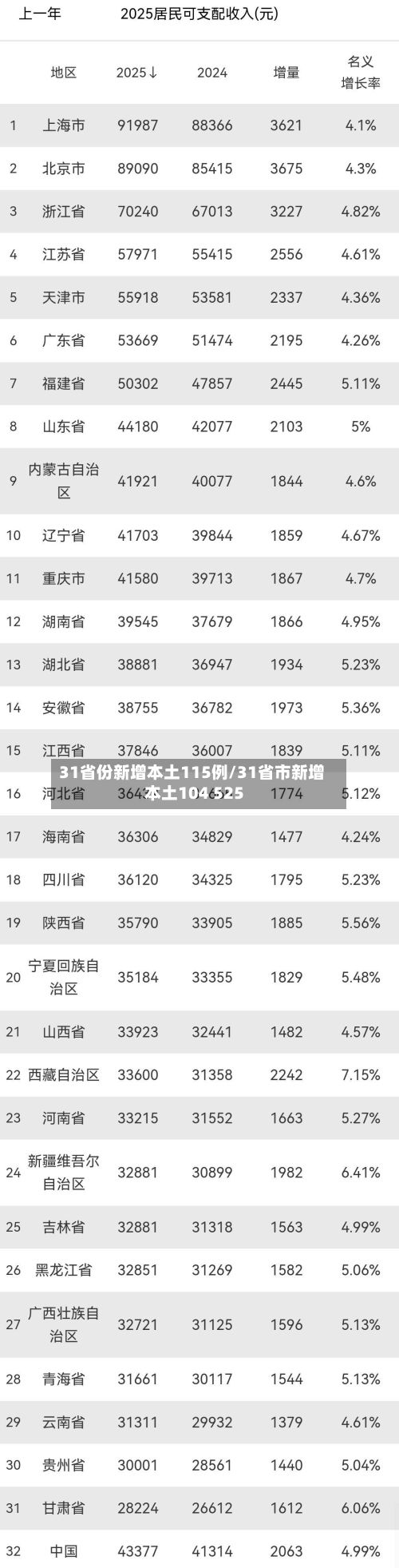 31省份新增本土115例/31省市新增本土104 525
