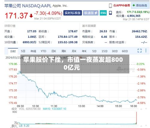 苹果股价下挫，市值一夜蒸发超8000亿元