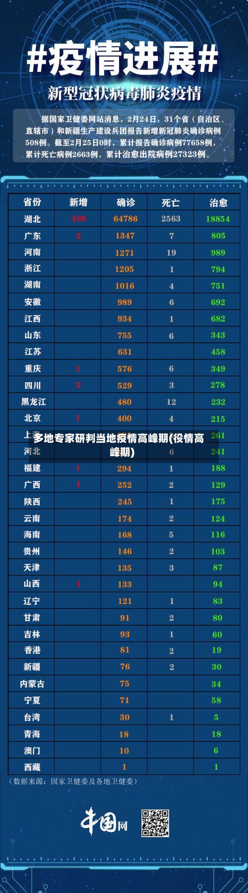 多地专家研判当地疫情高峰期(役情高峰期)