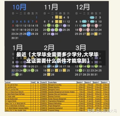 最近【大学毕业需要多少学分,大学毕业证需要什么条件才能拿到】