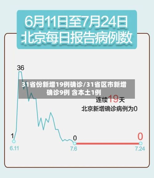 31省份新增19例确诊/31省区市新增确诊9例 含本土1例-第2张图片