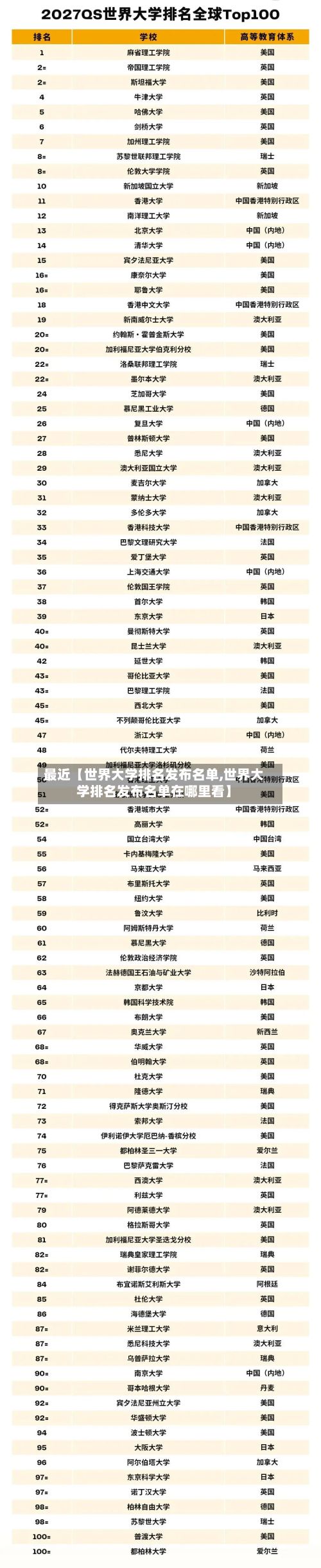 最近【世界大学排名发布名单,世界大学排名发布名单在哪里看】-第2张图片