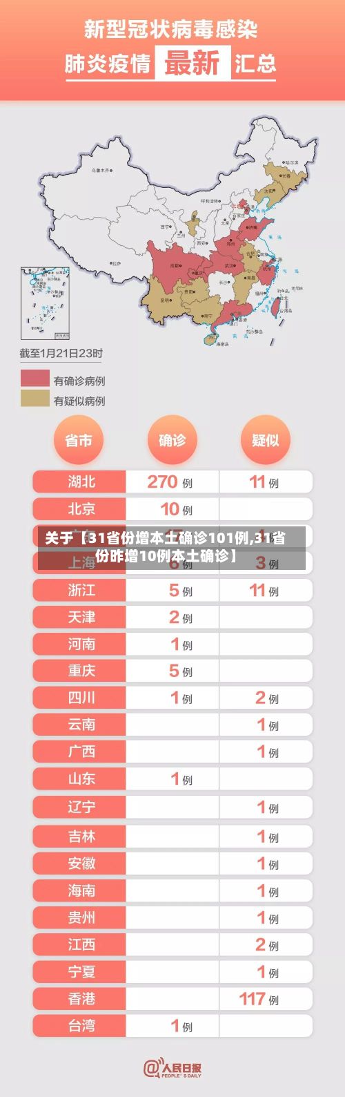 关于【31省份增本土确诊101例,31省份昨增10例本土确诊】