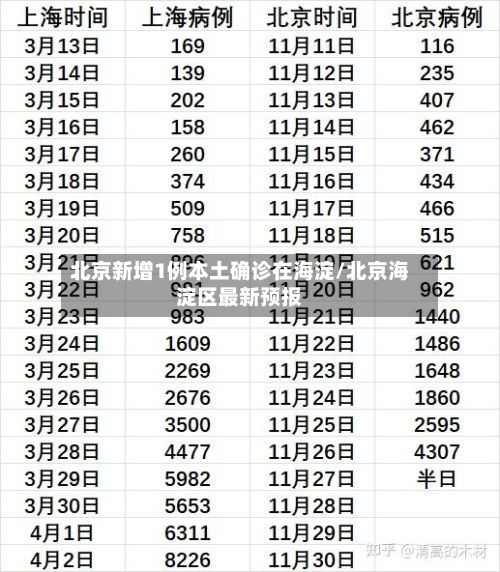 北京新增1例本土确诊在海淀/北京海淀区最新预报-第2张图片