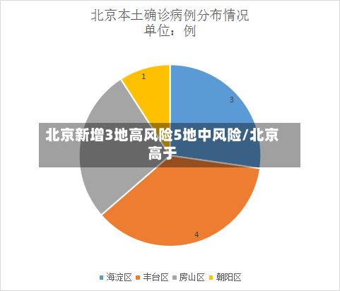 北京新增3地高风险5地中风险/北京高于