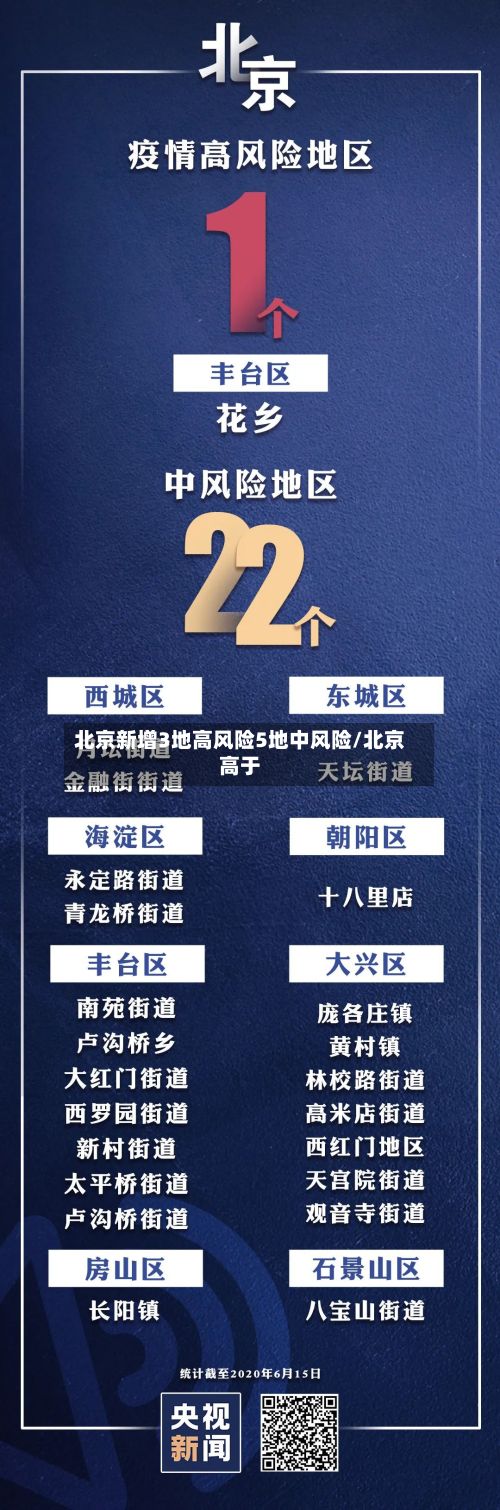 北京新增3地高风险5地中风险/北京高于-第3张图片