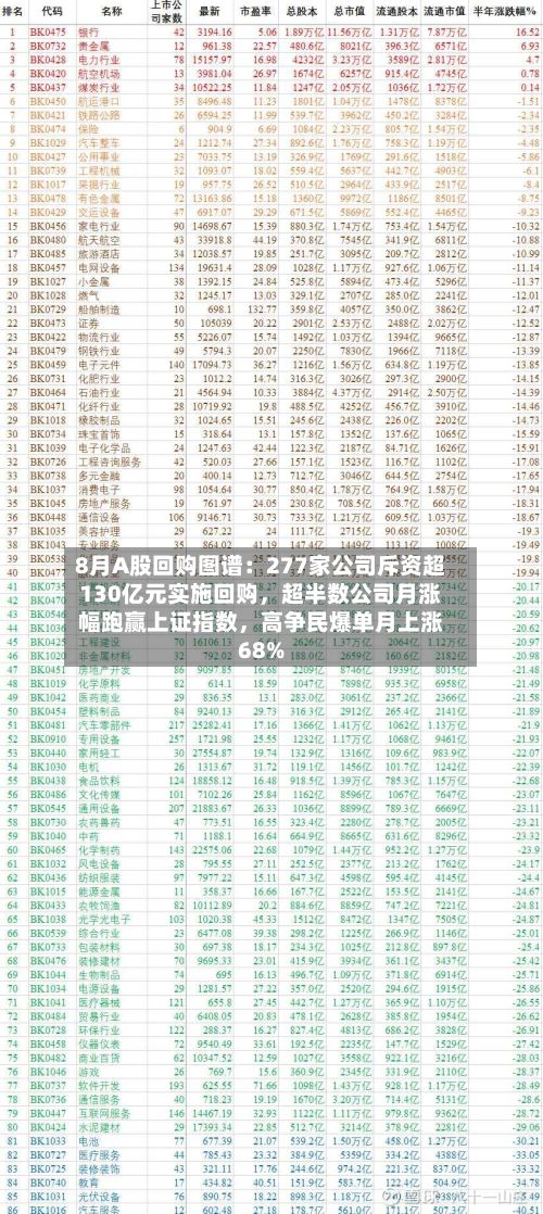 8月A股回购图谱：277家公司斥资超130亿元实施回购	，超半数公司月涨幅跑赢上证指数，高争民爆单月上涨68%-第2张图片