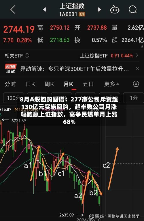 8月A股回购图谱：277家公司斥资超130亿元实施回购，超半数公司月涨幅跑赢上证指数，高争民爆单月上涨68%