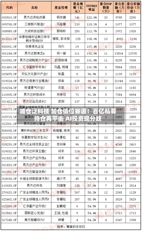 减仓泛科技 加仓低位赛道！百亿私募持仓再平衡 AI投资现分歧