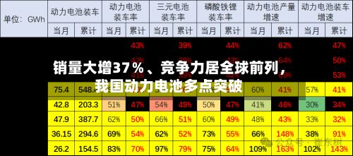 销量大增37％	、竞争力居全球前列，我国动力电池多点突破-第2张图片
