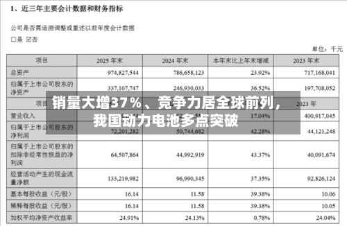 销量大增37％、竞争力居全球前列，我国动力电池多点突破