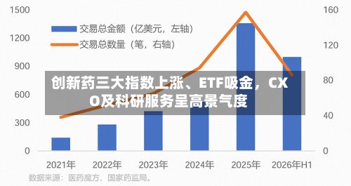 创新药三大指数上涨、ETF吸金，CXO及科研服务呈高景气度