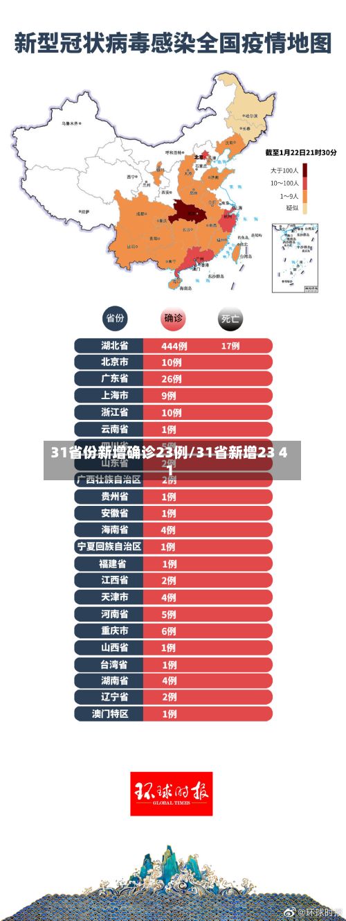 31省份新增确诊23例/31省新增23 41-第2张图片