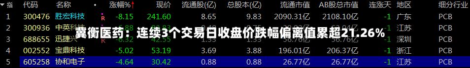 冀衡医药:连续3个交易日收盘价跌幅偏离值累超21.26%-第2张图片