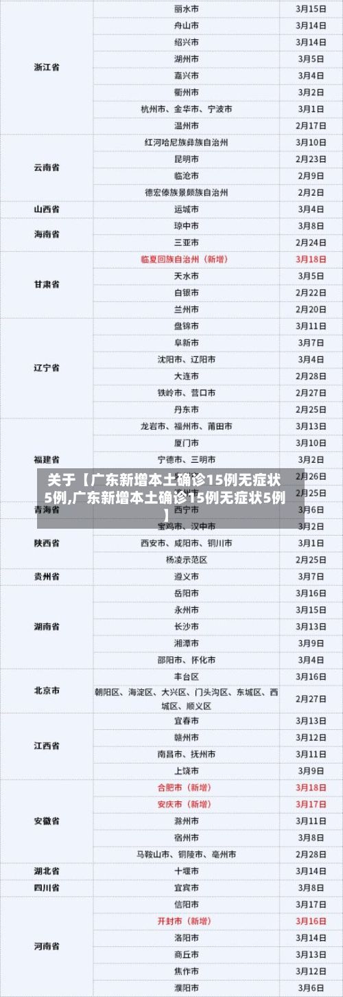 关于【广东新增本土确诊15例无症状5例,广东新增本土确诊15例无症状5例】