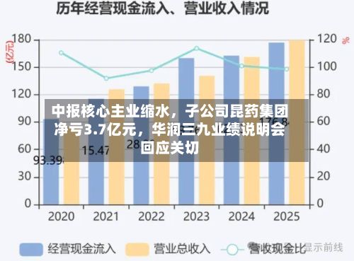 中报核心主业缩水	，子公司昆药集团净亏3.7亿元，华润三九业绩说明会回应关切-第2张图片