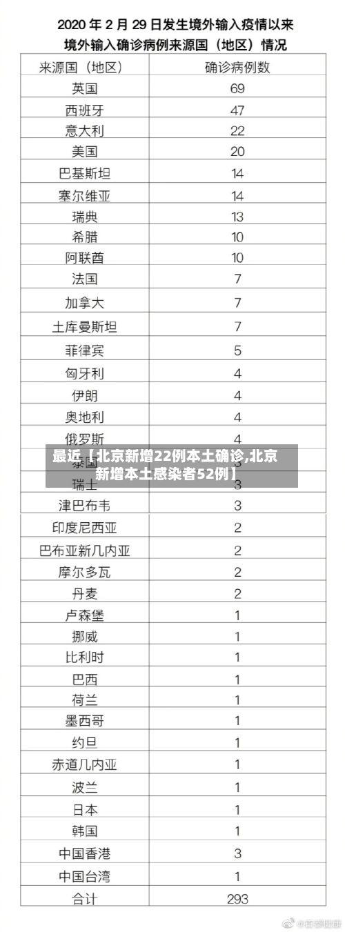 最近【北京新增22例本土确诊,北京新增本土感染者52例】