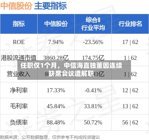 任职仅1个月，中信海直独董因连续缺席会议遭解职