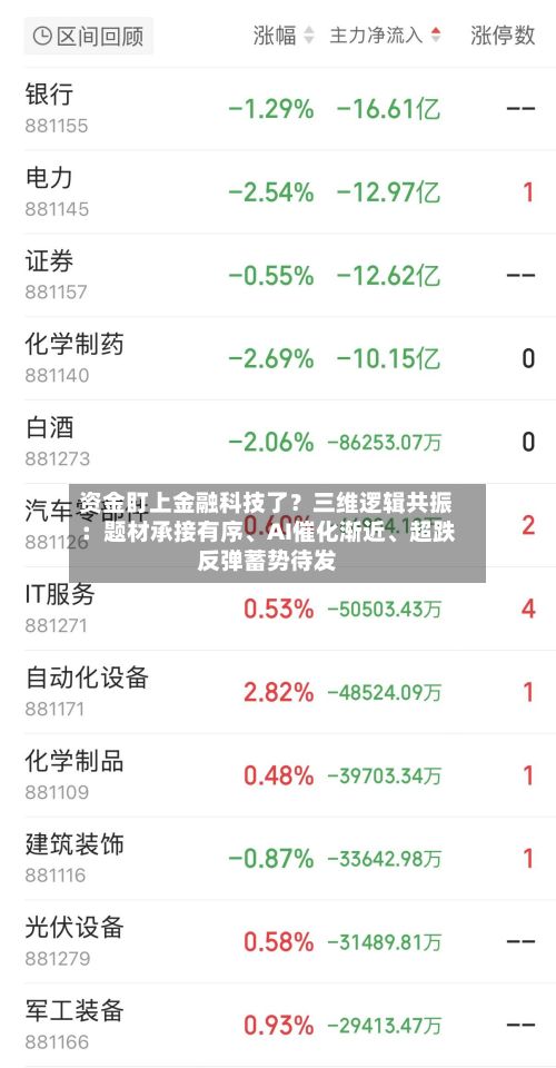 资金盯上金融科技了？三维逻辑共振：题材承接有序、AI催化渐近、超跌反弹蓄势待发-第3张图片
