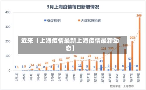 近来【上海疫情最新上海疫情最新动态】