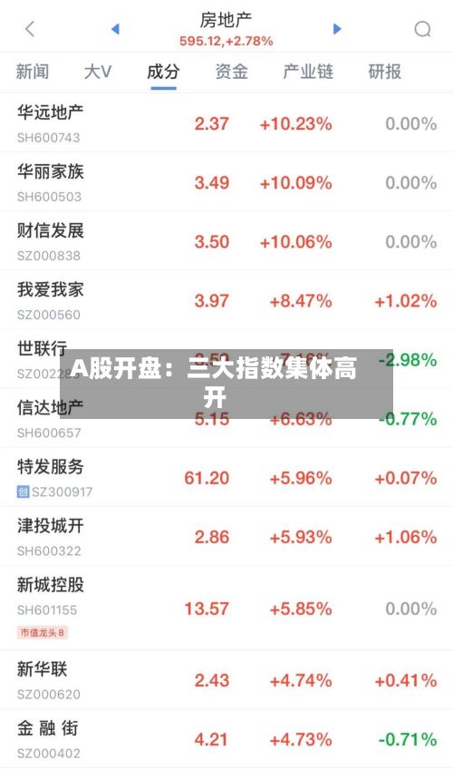 A股开盘:三大指数集体高开