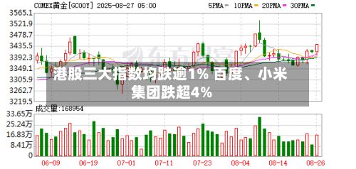 港股三大指数均跌逾1% 百度、小米集团跌超4%-第2张图片
