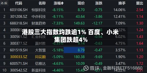 港股三大指数均跌逾1% 百度、小米集团跌超4%-第1张图片