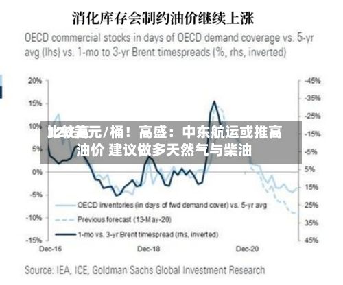 比较高
120美元/桶!高盛:中东航运或推高油价 建议做多天然气与柴油