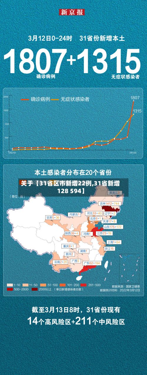 关于【31省区市新增22例,31省新增128 594】-第3张图片