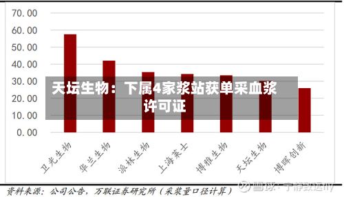 天坛生物：下属4家浆站获单采血浆许可证