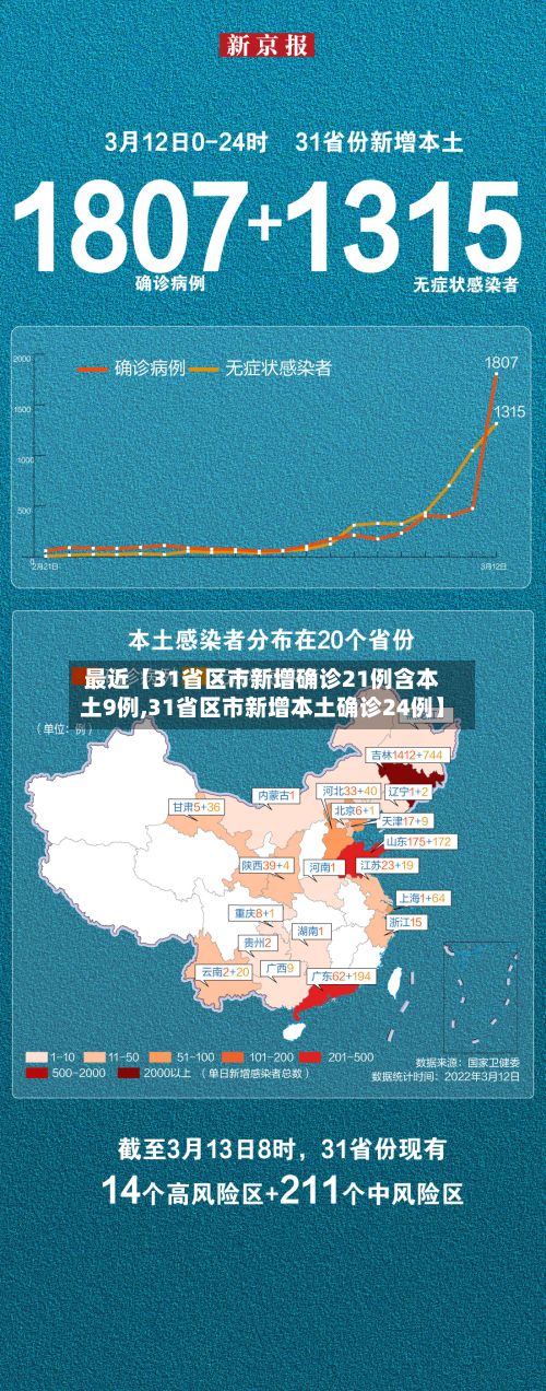 最近【31省区市新增确诊21例含本土9例,31省区市新增本土确诊24例】