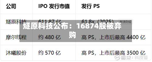 燧原科技公布：16874股被弃购