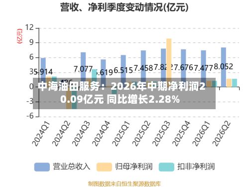 中海油田服务：2026年中期净利润20.09亿元 同比增长2.28%