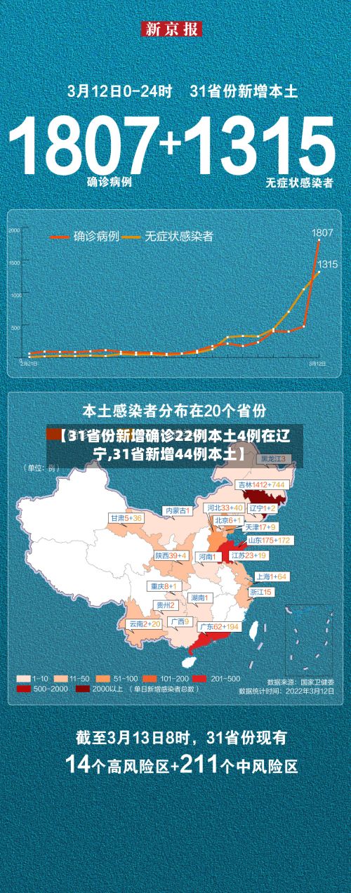 【31省份新增确诊22例本土4例在辽宁,31省新增44例本土】