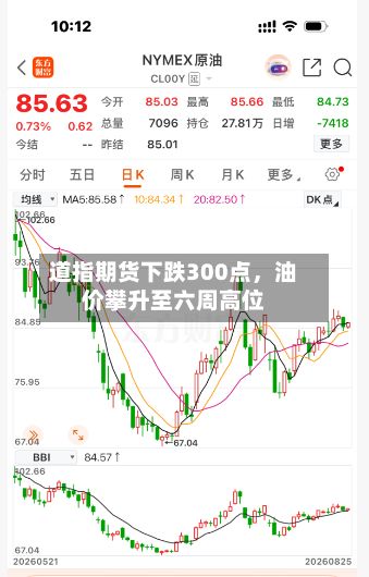 道指期货下跌300点	，油价攀升至六周高位-第1张图片