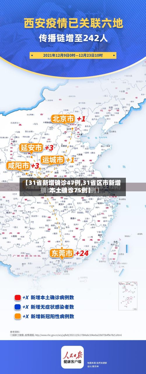 【31省新增确诊47例,31省区市新增本土确诊75例】-第2张图片