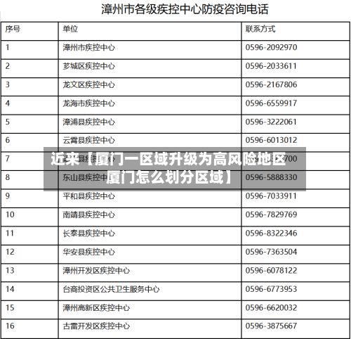 近来【厦门一区域升级为高风险地区厦门怎么划分区域】