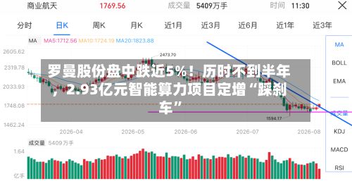 罗曼股份盘中跌近5%！历时不到半年，2.93亿元智能算力项目定增“踩刹车”-第2张图片