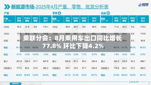 乘联分会:8月乘用车出口同比增长77.8% 环比下降4.2%