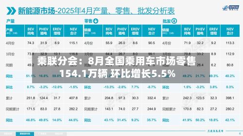 乘联分会:8月全国乘用车市场零售154.1万辆 环比增长5.5%
