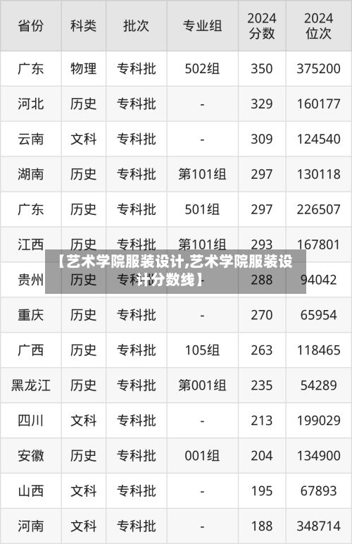 【艺术学院服装设计,艺术学院服装设计分数线】